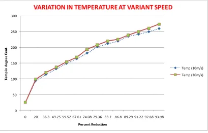 Table 5 shows the same values for the wire drawn from the 5.5mm wire rod (C-65) at draw speeds (10m/s to 30m/s)