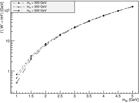 Figure 1. Partial width as a function of W′ mass.