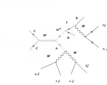 Figure 3. Cross section σ for the production of 2 electrons, 4 jets and EmissTin pp collisions via the channelW′ → hH±, as a function of mW′, for mH± = 300 GeV (left) and mH± = 500 GeV (right), for x = 100 , 500 and1000.