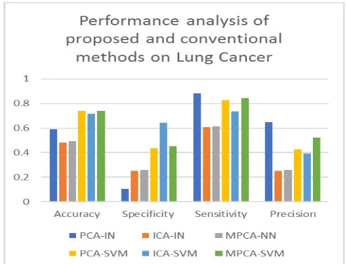 Fig. 3. Performance analysis of proposed and conventional methods on lung cancer 