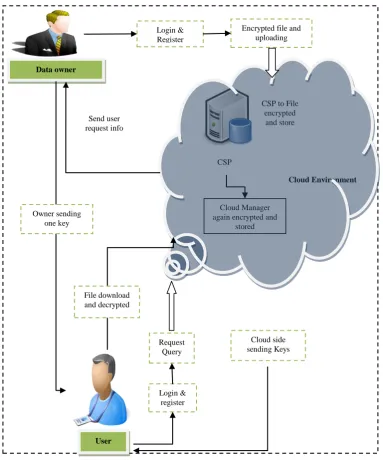Figure 1: Overall Proposed Security Architecture 