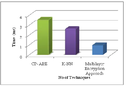 Fig 3: Comparison of time evolutions   