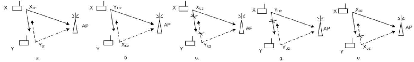 Figure 2.   Fig 2 Two-phase transmissions in regular coded cooperation: a. for the first phase for transmitting the first parts of coded packets, and b