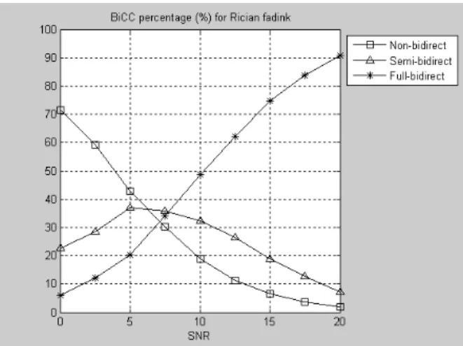 Figure 6.   BiCC percentage 