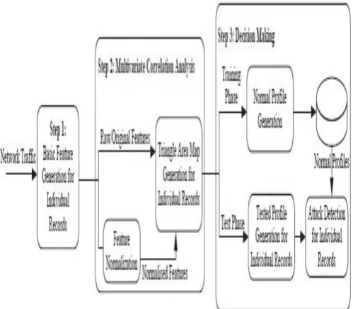 Fig 1: Framework of the proposed denial-of-service attack detection system 