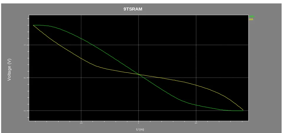 Fig. 15 9T SRAM Cell 