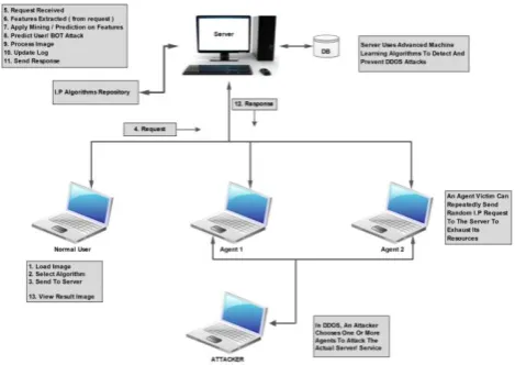Fig -1: DDoS Defence System 