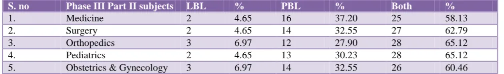 Table 1: Phase I subjects. 