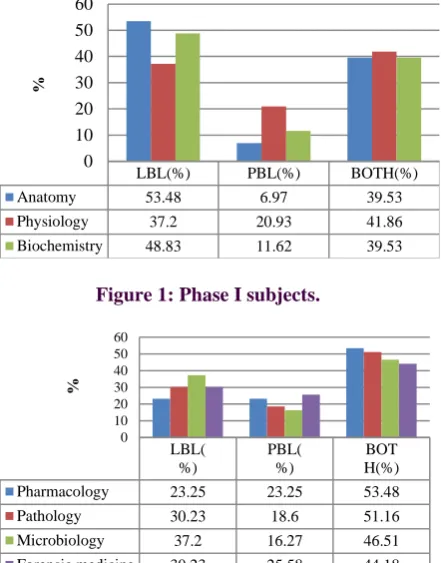 Figure 3: Phase III Part I subjects. 
