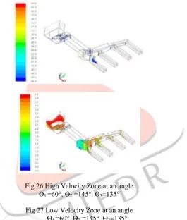 Fig 26 High Velocity Zone at an angle   Ө =60°, Ө =145°, Ө=135° 