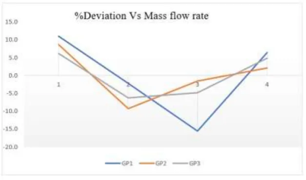 Fig 28 Graph of Percentage deviation Vs Mass flow rate 