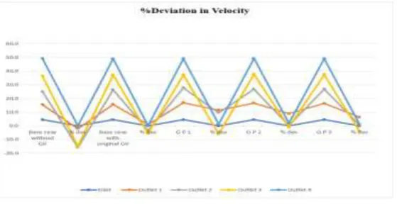 Fig 30 shows the Graphical comparison of % deviation of velocity in each cases. There is a progressive reduction in % deviation in all cases and velocity increases
