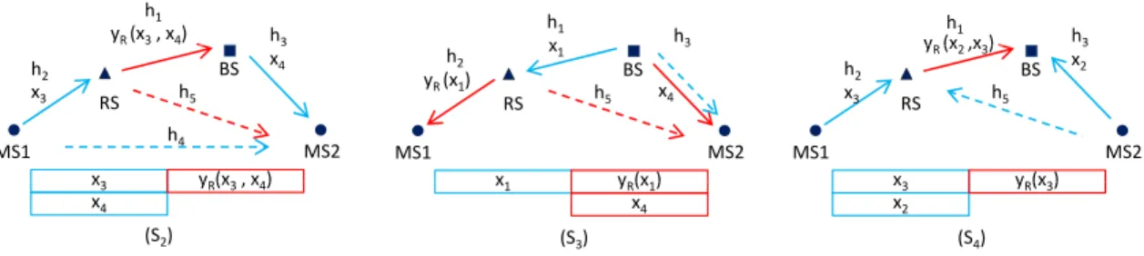 Fig. 2. Basic coordinated schemes S2, S3 and S4.