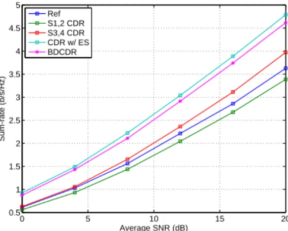 Fig. 5. Average rates for different ordering schemes