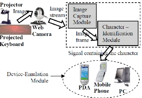 Fig -1: Conceptual design of system  