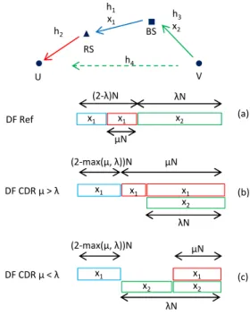 Fig. 1. Time slots in Reference (a) and CDR S 1 Schemes (b, c).