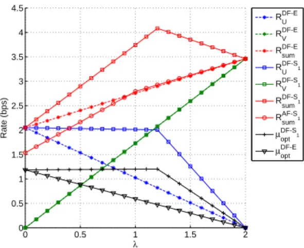 Fig. 5. Rates and optimal µ in DF and AF CDR Scheme 2. Note that µ has a different unit