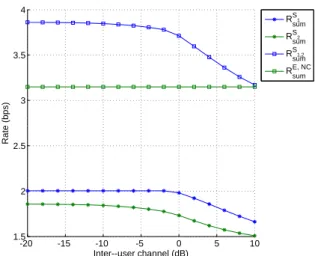 Fig. 7. Rates for CDR Scheme 1,2 and Reference Scheme combined with Two–way Relay Network Coding.