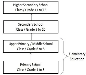 Figure. 1 Indian School Education System 