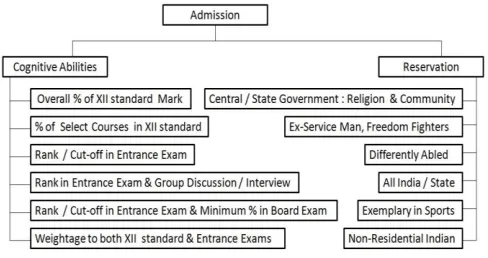 Figure 4. Selection criteria in Admission 