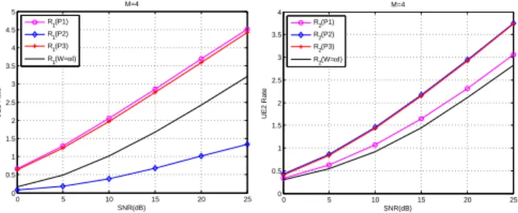 Fig. 3 and Fig. 4 compare the rates for individual UEs when the number of relay antenna M = 2, 4