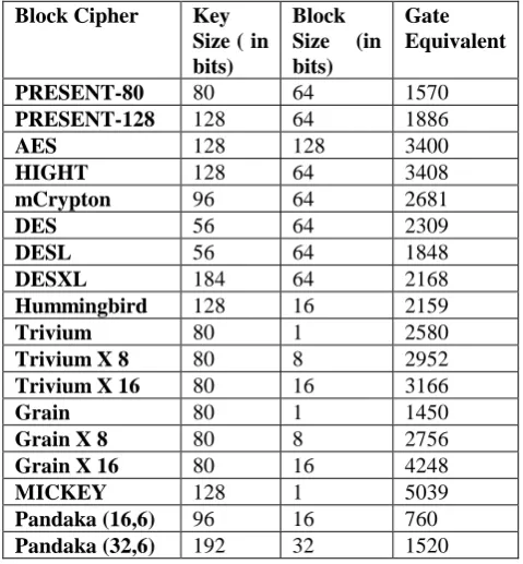 Table 1: A comparison of some well-known ciphers is given in terms of Gate Equivalent