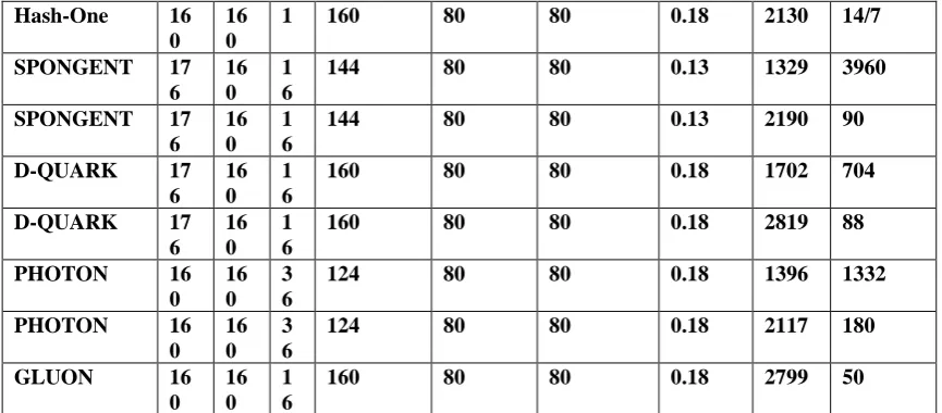 Table 4: Comparison of Lightweight Hash Designs on the basis of the number of cycles  