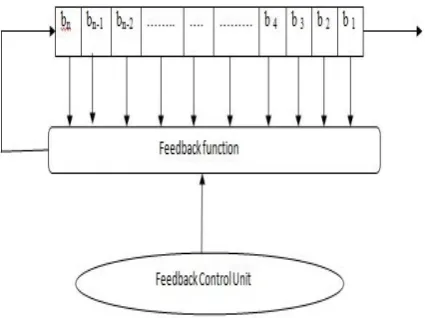Table 5: Different lightweight pseudorandom number generator (PRNG) for EPC Class-1 Generation-2 (EPC C1 Gen2) RFID tags tested under NIST specification [23][24] [25][26]