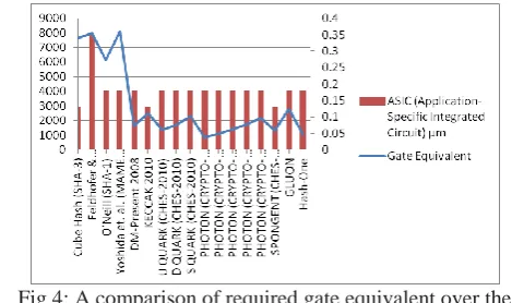 Fig 4: A comparison of required gate equivalent over the  ASIC. 