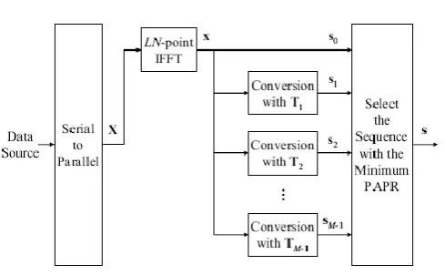 Figure 3. Block diagram of two sub block TSCM-SLM 