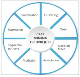 Fig.1 Eight Data Mining Techniques (Courtesy: Google)