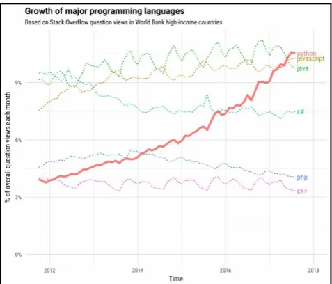 Figure 7 shows the growth of programming languages with respect to number of questions views in each month