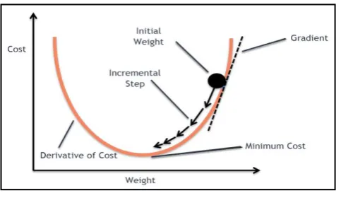 Fig.8 Gradient Descent (Courtesy: Google) 