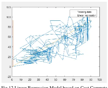 Fig.12 Linear Regression Model based on Cost Compute 