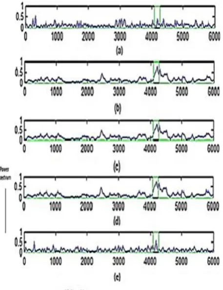 Figure 2: PSD with the location of exon (3934-4581) for a  gene sequence of accession AF009962 locatedwith use ofvarious AEPs, (a)
