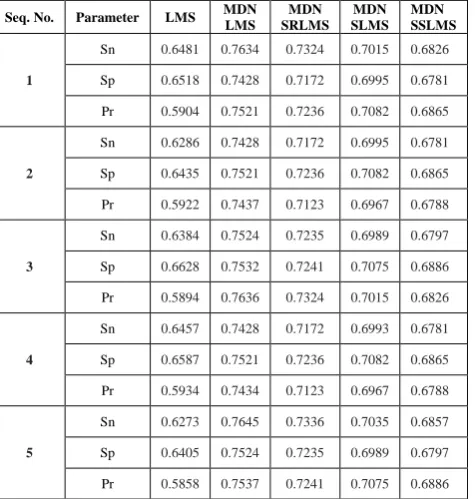 Figure 3: Convergence Characteristics algorithms in exon prediction.   