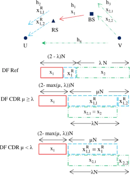 Fig. 1. Reference and CDR S 1 Schemes. The time slot of the transmission represented by an arrow above is represented by a rectangular below with the same color and dash style