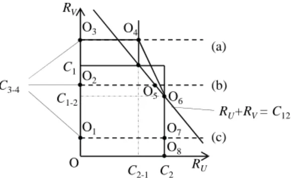 Fig. 3 demonstrates the rate region of (R U , R V ), the rates selected in slot 1. Depending on the value of C 3−4 we have the region with different shapes: (a) OO 3 O 4 O 6 O 8