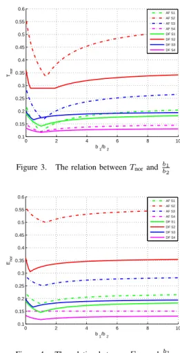 Figure 3. The relation between T nor and b b 1
