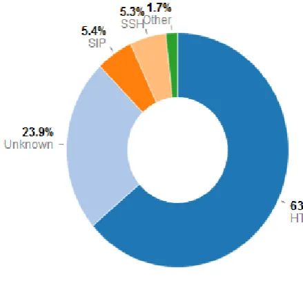 Figure 2 shows the Voice data packets analysis of SIP which is 5.4% of the total data speed of the IPPBX