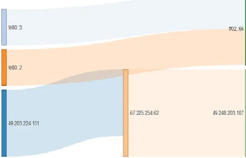 Figure 3: Client IP for SIP 