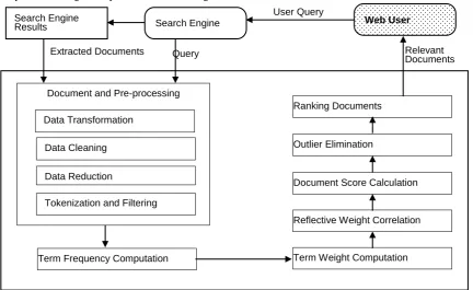 Figure 1. Proposed Web Content Outlier Mining Framework  