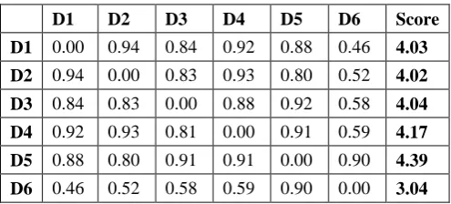 Table II. Correlation between the documents 