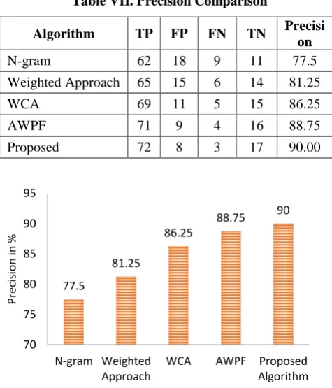 Table VII. Precision Comparison 