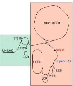 Figure 1. Schematic overview of the accelerator complex of the future FAIR facility. On the left-hand sidethe already existing accelerator components (the linear accelerator UNILAC and the synchrotron SIS18) of thepresent GSI facility are shown