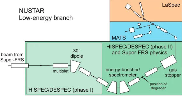 Figure 2.Beam lines of the low-energy branch.The multiplets and dipole magnets of the energy-buncher/spectrometer are planned and built as part of the accelerator construction.The ﬁrst stage of theenergy-buncher/spectrometer will be used by the HISPEC/DESP