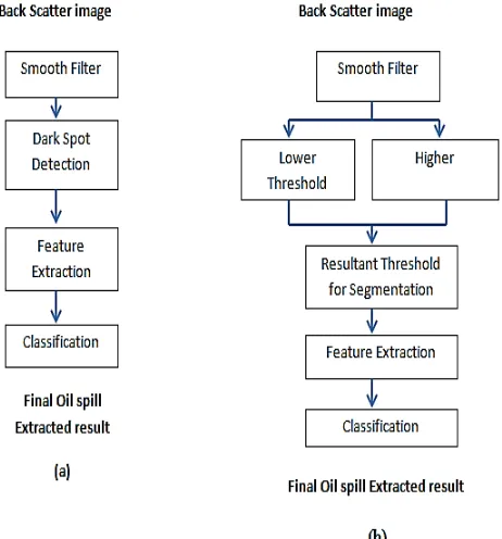 Figure 1: Flow diagram for (a). Traditional method and (b). Proposed method 