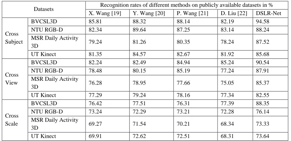 Table-1. Recognition rates of different methods on publicly available datasets 