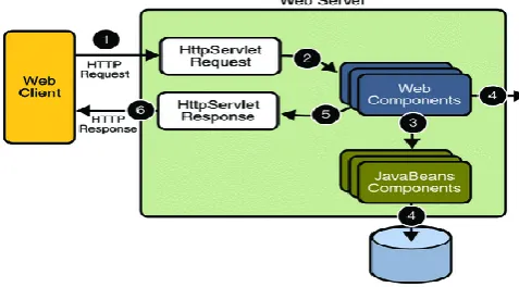 Fig 1.1: Architectural View of web security 