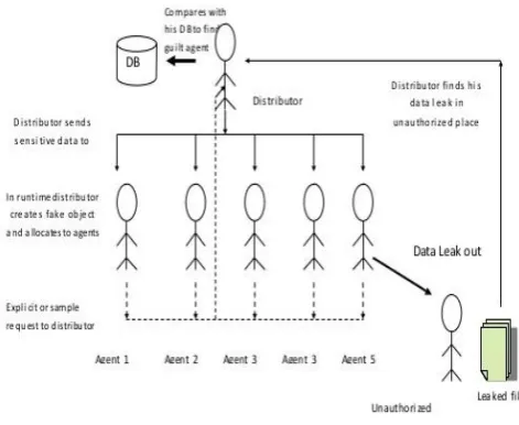 Fig 3.2: Architectural View of Proposed System 